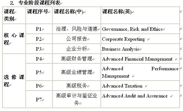 “会计学(国际会计ACCA班)”2016级招生简章